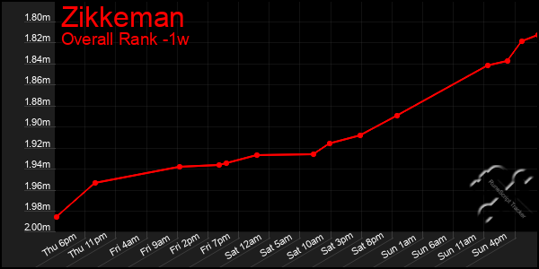 Last 7 Days Graph of Zikkeman