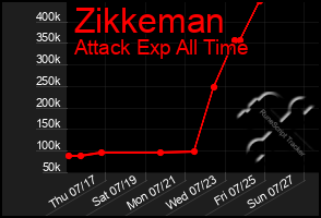 Total Graph of Zikkeman