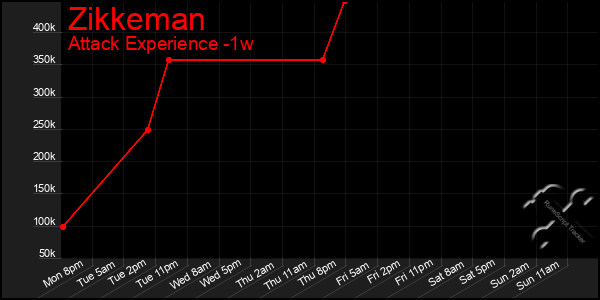 Last 7 Days Graph of Zikkeman