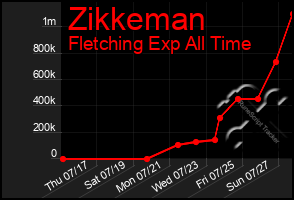 Total Graph of Zikkeman