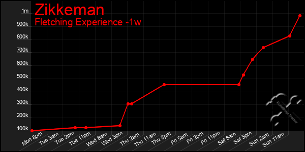 Last 7 Days Graph of Zikkeman