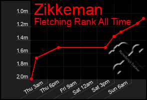 Total Graph of Zikkeman