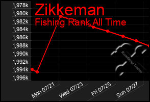 Total Graph of Zikkeman