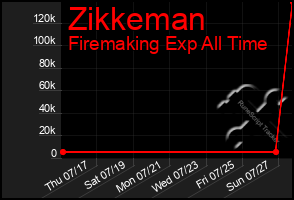 Total Graph of Zikkeman