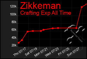 Total Graph of Zikkeman