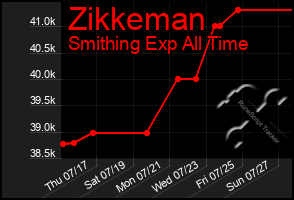 Total Graph of Zikkeman