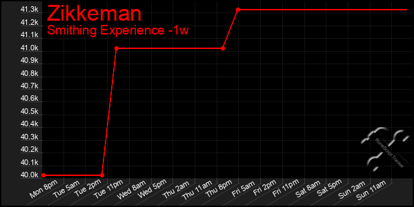 Last 7 Days Graph of Zikkeman