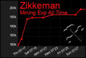 Total Graph of Zikkeman