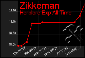 Total Graph of Zikkeman