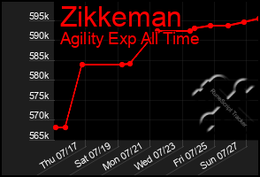 Total Graph of Zikkeman