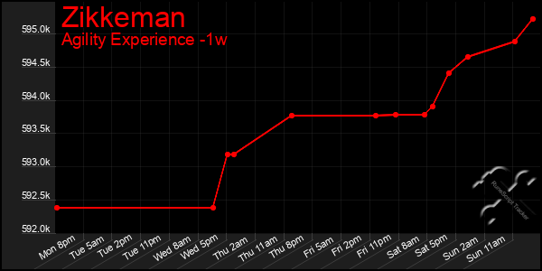 Last 7 Days Graph of Zikkeman