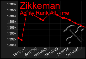 Total Graph of Zikkeman