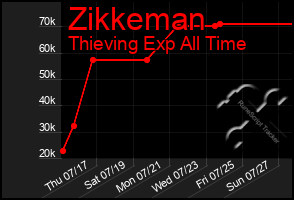 Total Graph of Zikkeman