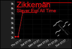 Total Graph of Zikkeman