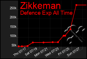 Total Graph of Zikkeman