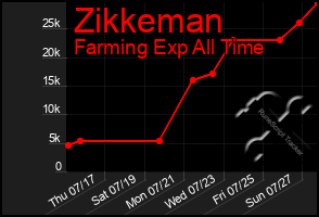 Total Graph of Zikkeman