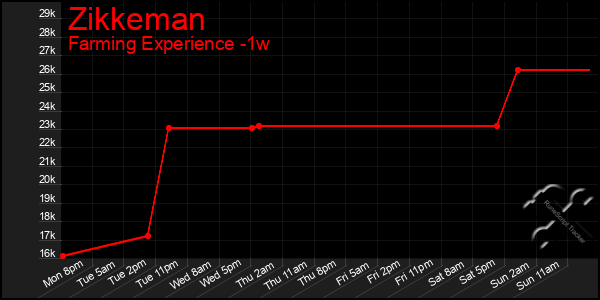 Last 7 Days Graph of Zikkeman