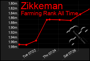 Total Graph of Zikkeman