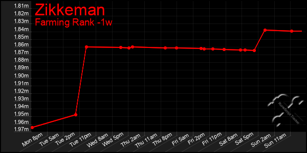 Last 7 Days Graph of Zikkeman