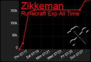 Total Graph of Zikkeman