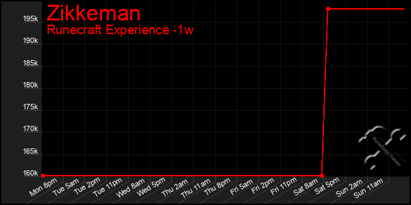 Last 7 Days Graph of Zikkeman