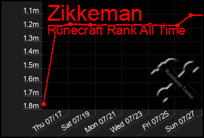 Total Graph of Zikkeman