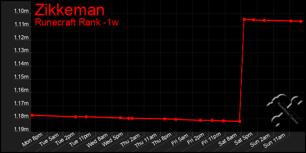 Last 7 Days Graph of Zikkeman