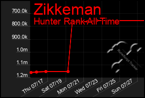 Total Graph of Zikkeman