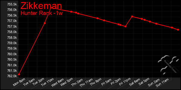 Last 7 Days Graph of Zikkeman