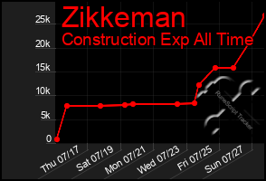 Total Graph of Zikkeman