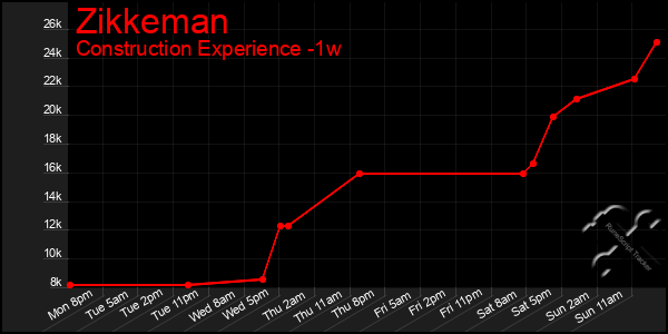 Last 7 Days Graph of Zikkeman