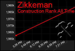 Total Graph of Zikkeman