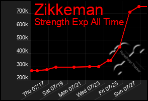 Total Graph of Zikkeman