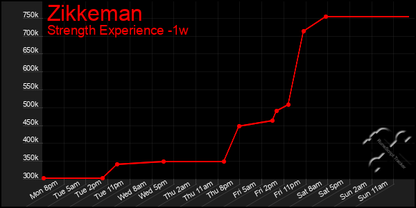 Last 7 Days Graph of Zikkeman