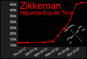 Total Graph of Zikkeman