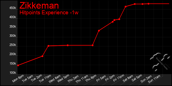 Last 7 Days Graph of Zikkeman
