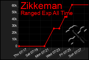 Total Graph of Zikkeman