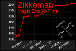 Total Graph of Zikkeman