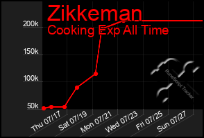 Total Graph of Zikkeman