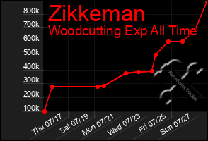 Total Graph of Zikkeman