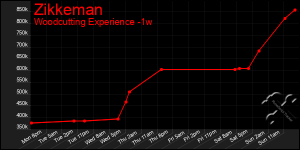 Last 7 Days Graph of Zikkeman