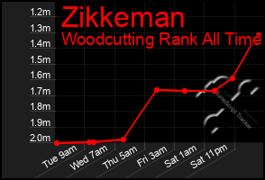 Total Graph of Zikkeman
