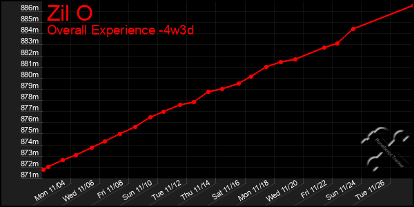 Last 31 Days Graph of Zil O