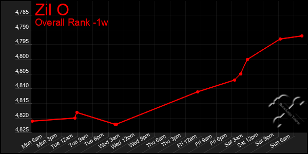 1 Week Graph of Zil O