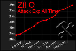 Total Graph of Zil O