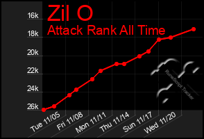 Total Graph of Zil O