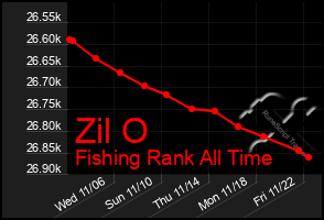 Total Graph of Zil O