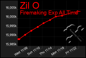 Total Graph of Zil O