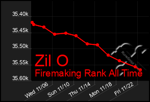 Total Graph of Zil O