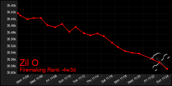 Last 31 Days Graph of Zil O